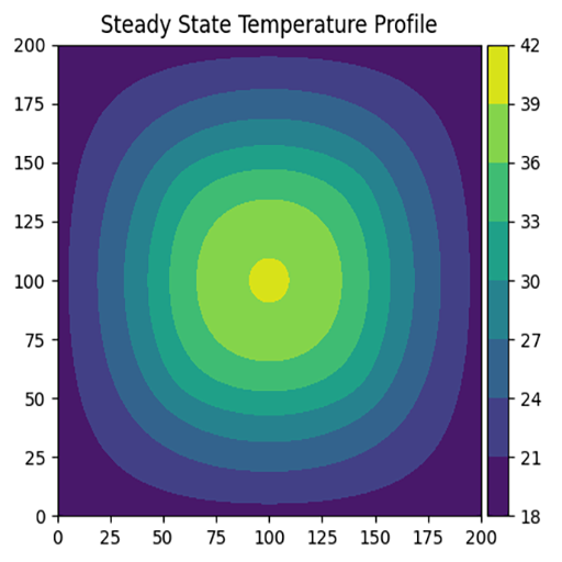 A finite difference grid setup