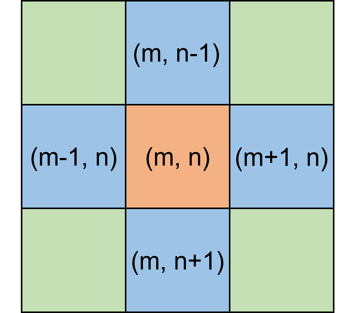 A finite difference grid setup