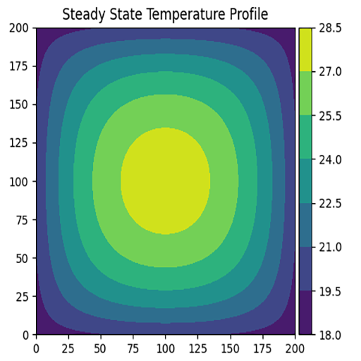 A finite difference grid setup