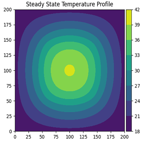 A colorful contour band plot.